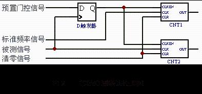 怎樣用FPGA實現數字頻率測量