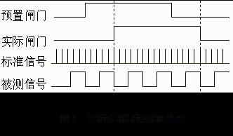 怎樣用FPGA實現數字頻率測量