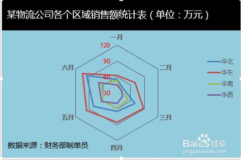 Excel雷達圖怎麼製作