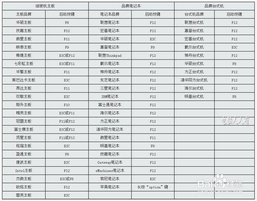 電腦BIOS啟動項