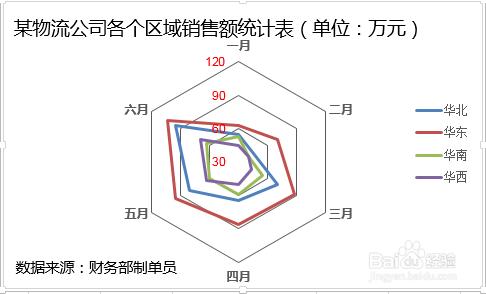 Excel雷達圖怎麼製作