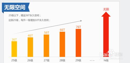 360雲盤36T空間怎麼領取