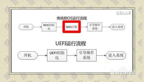 電腦BIOS啟動項