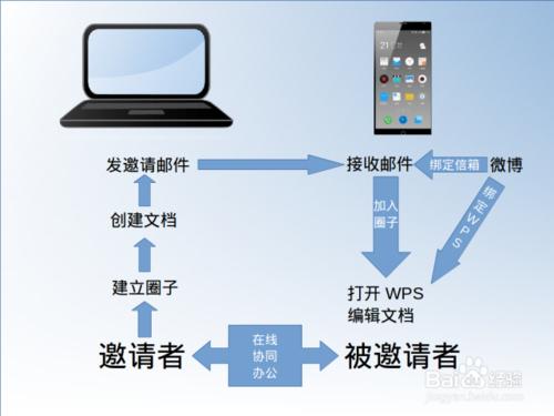 WPS 輕辦公實現線上協同編輯文件