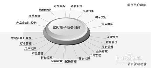 b2c電子商務網站的三種收益模式