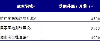 2014年高考志願填報指南：[15]測繪類專業前景