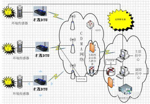 在礦井上應用CDMA或GPRS的DTU實現遠端監控經驗