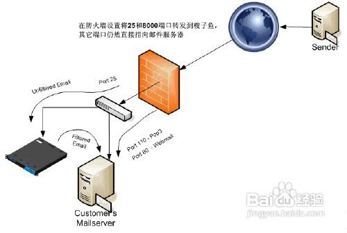 防火牆的作用