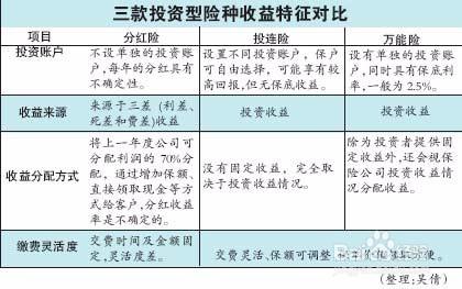 最新的投資高收益理財方式：分紅型保險