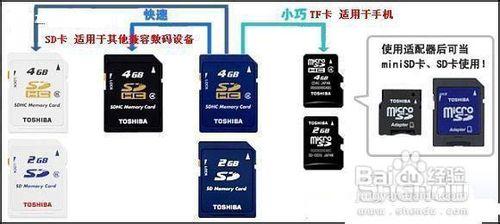 TF/MicroSD卡的SDHC標準與Class速度等級詳解