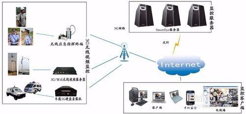 運營商都會網路無源光交無線視訊監控管理方案