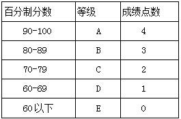 申請研究生GPA演算法經驗