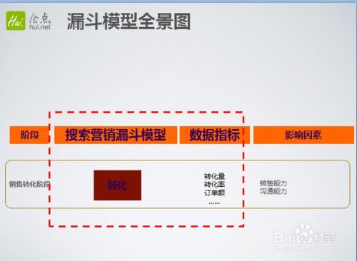 搜尋引擎漏斗分析