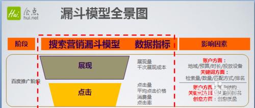 搜尋引擎漏斗分析