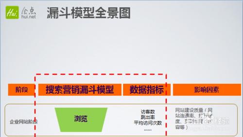 搜尋引擎漏斗分析