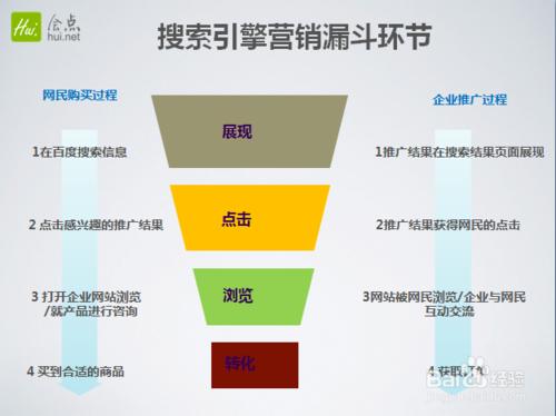 搜尋引擎漏斗分析