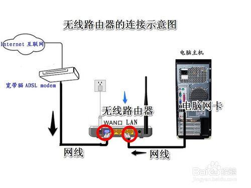 無線路由器怎麼連線和設定wifi上網