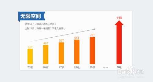 360雲盤如何免費擴容空間