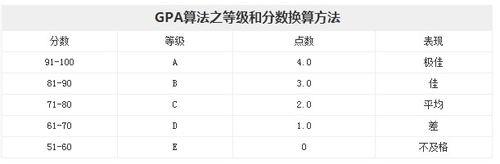 銀行校園招聘_GPA是什麼_GPA怎麼算