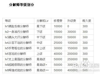 dnf分解師怎麼升級快