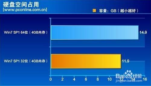 win7選擇32位還是64位