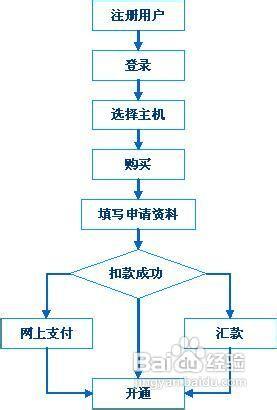 對於什麼都不會的如何製作網站