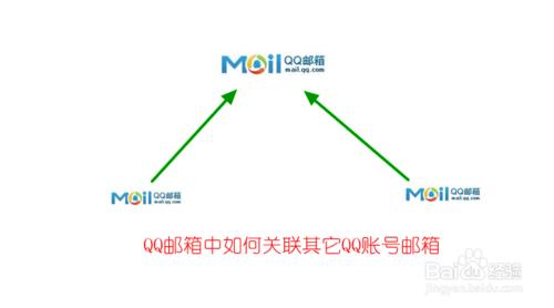 QQ郵箱中如何關聯其它QQ賬號郵箱