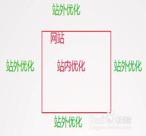 網站關鍵詞優化方法