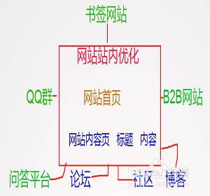 網站關鍵詞優化方法