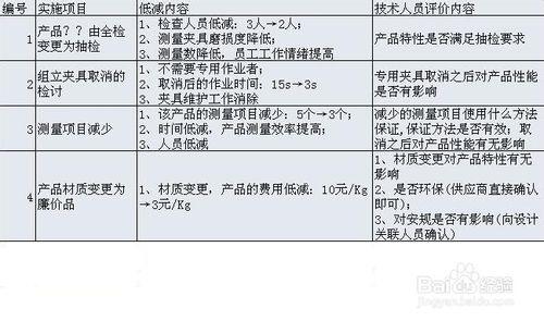 技術如何推進工廠成本低減