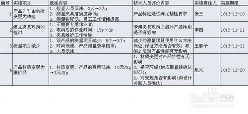 技術如何推進工廠成本低減