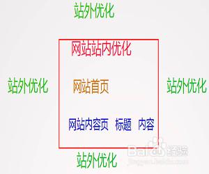 網站關鍵詞優化方法