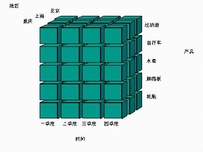 怎樣設計資料庫之命名規範