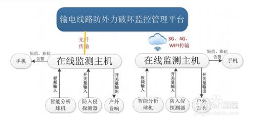 輸電線路防外破線上監測系統