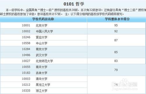 各類專業大學排名——人文社科類