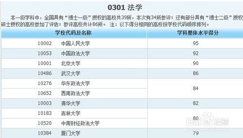 各類專業大學排名——人文社科類