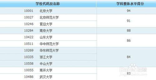 各類專業大學排名——人文社科類