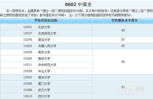 各類專業大學排名——人文社科類