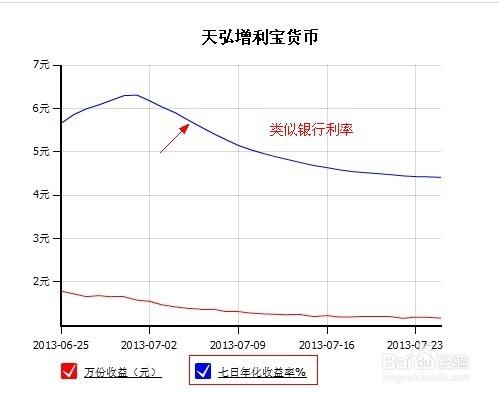 餘額寶收益對比存銀行利率