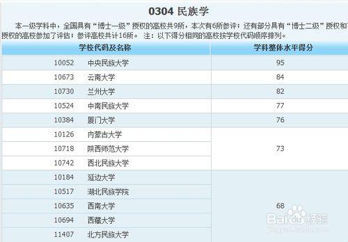 各類專業大學排名——人文社科類