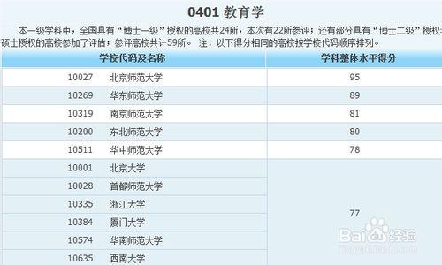 各類專業大學排名——人文社科類