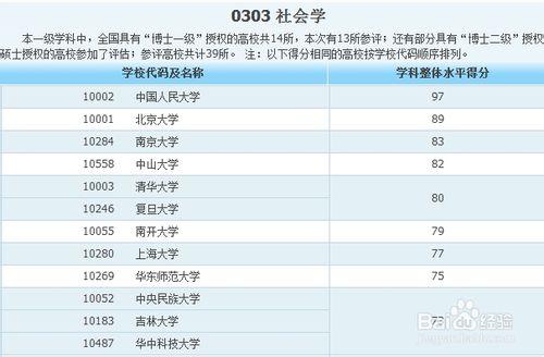 各類專業大學排名——人文社科類