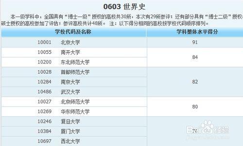 各類專業大學排名——人文社科類