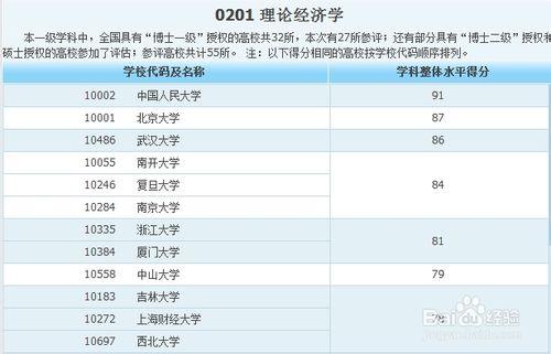 各類專業大學排名——人文社科類