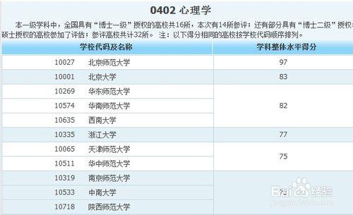 各類專業大學排名——人文社科類