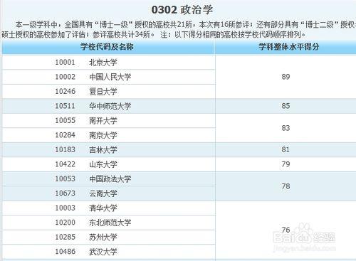 各類專業大學排名——人文社科類