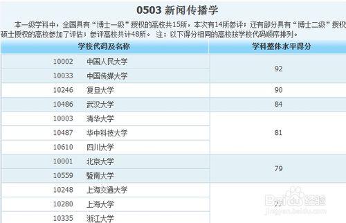 各類專業大學排名——人文社科類