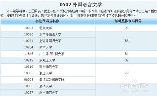 各類專業大學排名——人文社科類