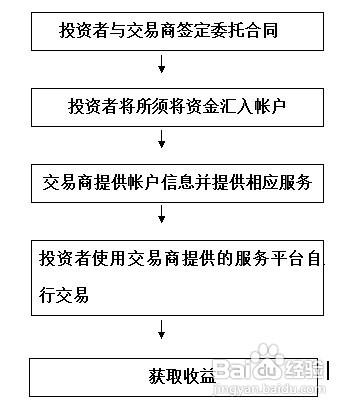 倫敦金怎麼做