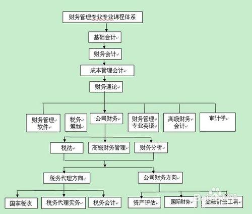 如何度過四年大學時光？